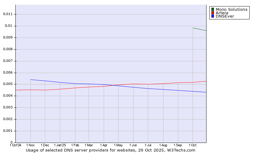 Historical trends in the usage of Mono Solutions vs. Artera vs. DNSEver
