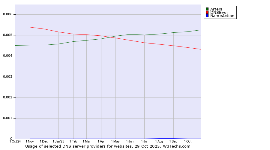 Historical trends in the usage of Artera vs. DNSEver vs. NameAction