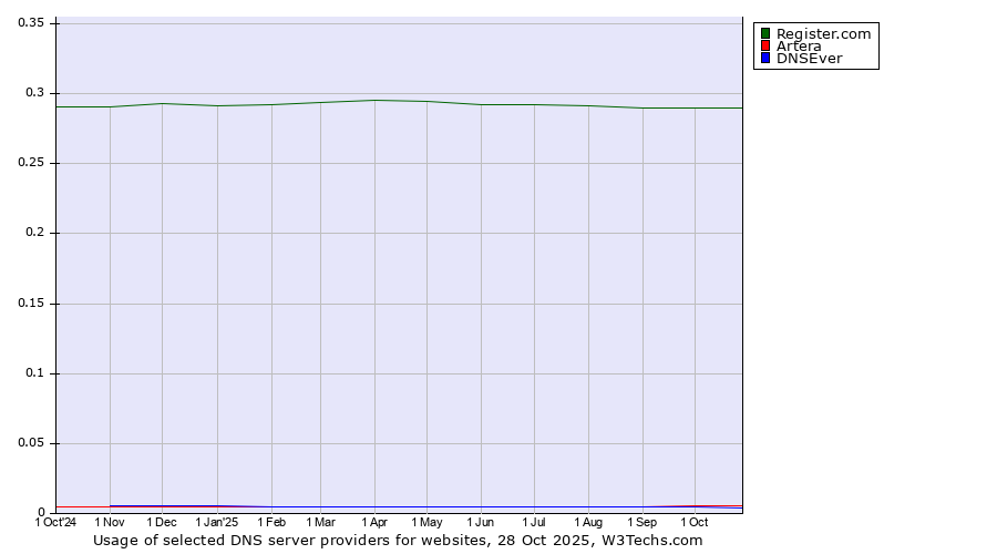 Historical trends in the usage of Register.com vs. Artera vs. DNSEver