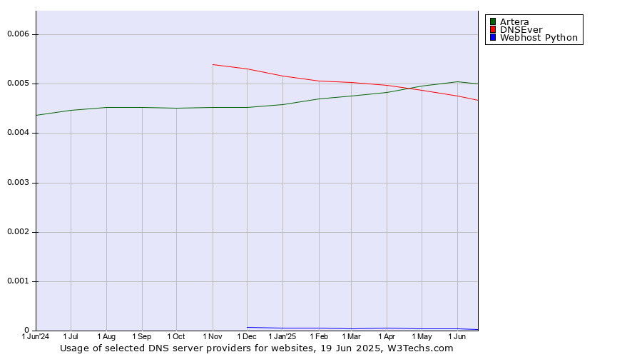Historical trends in the usage of Artera vs. DNSEver vs. Webhost Python