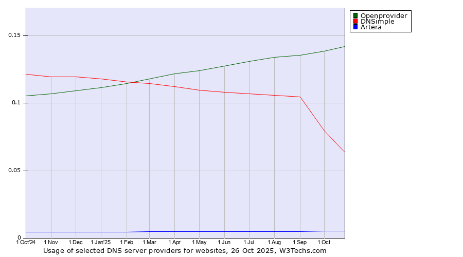Historical trends in the usage of Openprovider vs. DNSimple vs. Artera