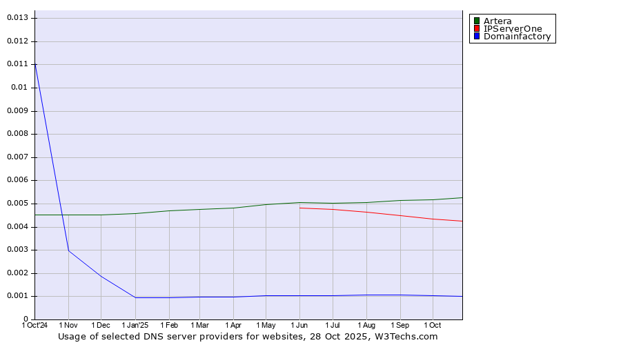 Historical trends in the usage of Artera vs. IPServerOne vs. Domainfactory