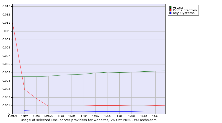 Historical trends in the usage of Artera vs. Domainfactory vs. Key-Systems