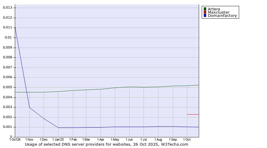 Historical trends in the usage of Artera vs. Maxcluster vs. Domainfactory