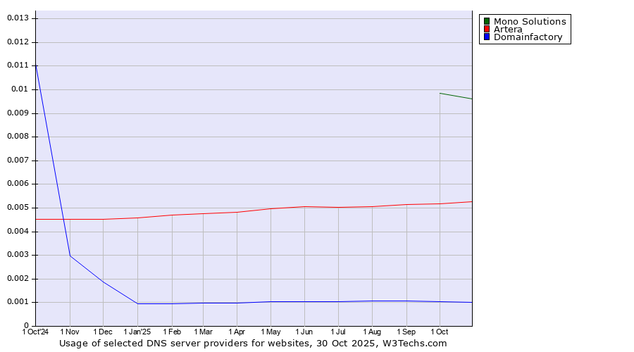 Historical trends in the usage of Mono Solutions vs. Artera vs. Domainfactory