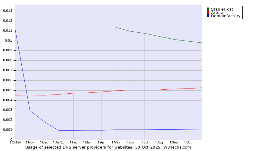 Historical trends in the usage of StableHost vs. Artera vs. Domainfactory