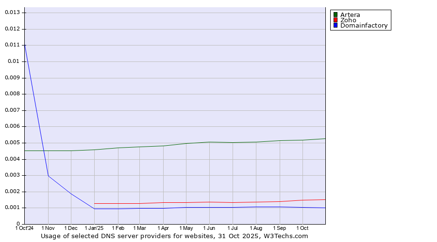 Historical trends in the usage of Artera vs. Zoho vs. Domainfactory