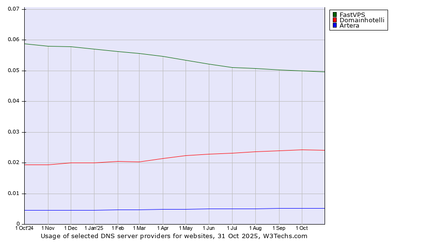 Historical trends in the usage of FastVPS vs. Domainhotelli vs. Artera