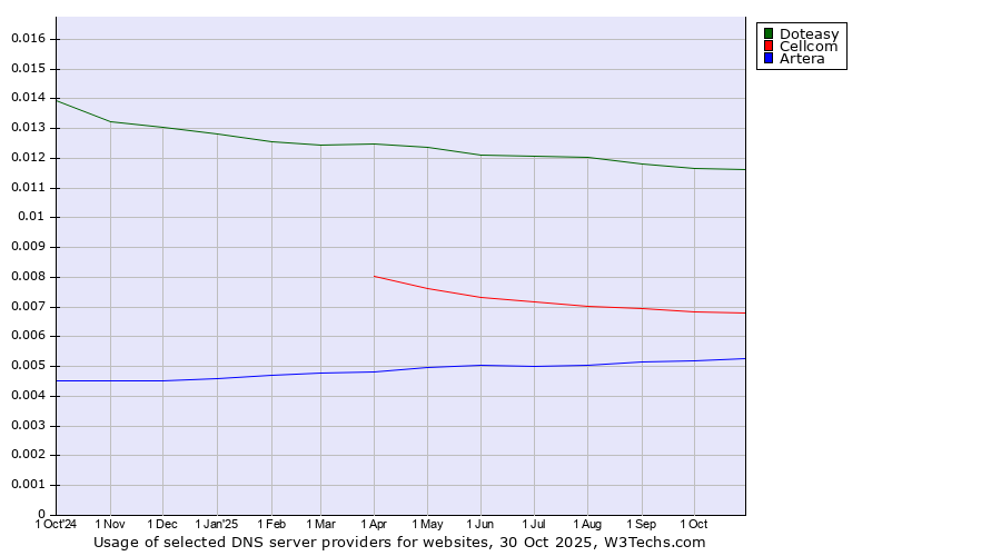 Historical trends in the usage of Doteasy vs. Cellcom vs. Artera