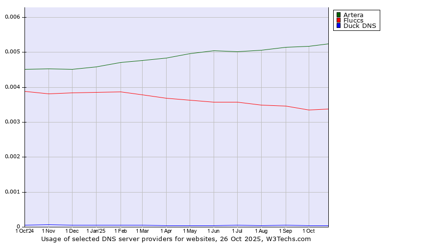 Historical trends in the usage of Artera vs. Fluccs vs. Duck DNS