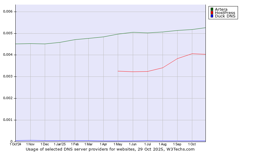 Historical trends in the usage of Artera vs. HostPress vs. Duck DNS