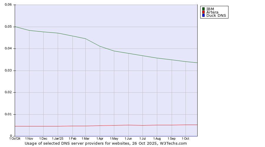 Historical trends in the usage of IBM vs. Artera vs. Duck DNS