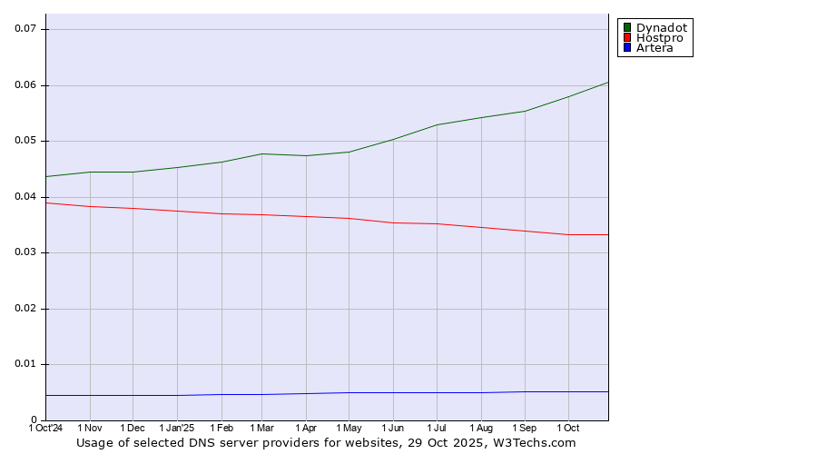 Historical trends in the usage of Dynadot vs. Hostpro vs. Artera