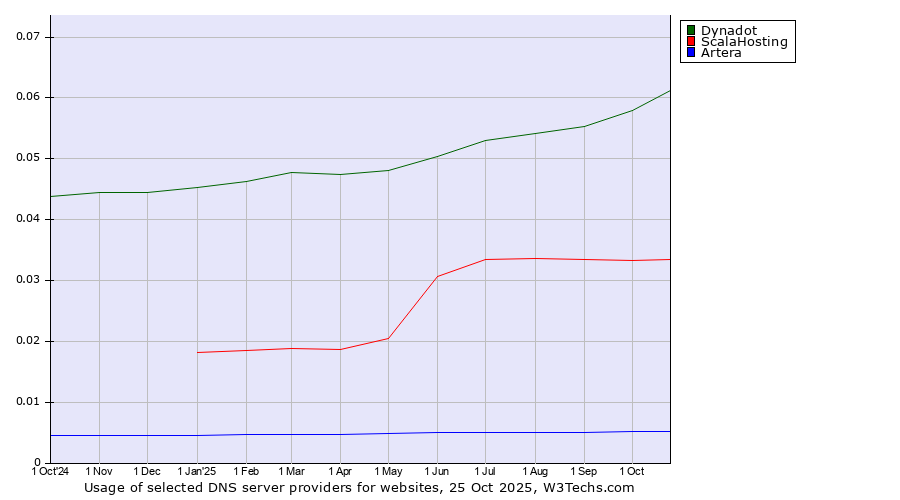 Historical trends in the usage of Dynadot vs. ScalaHosting vs. Artera