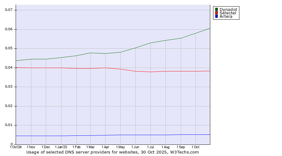 Historical trends in the usage of Dynadot vs. Selectel vs. Artera