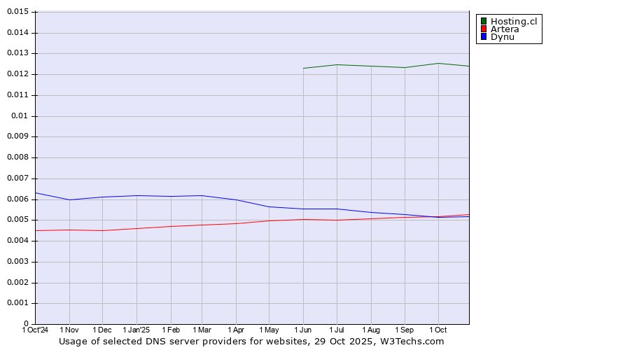 Historical trends in the usage of Hosting.cl vs. Dynu vs. Artera