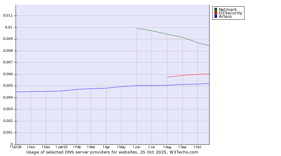 Historical trends in the usage of Netmark vs. DZSecurity vs. Artera