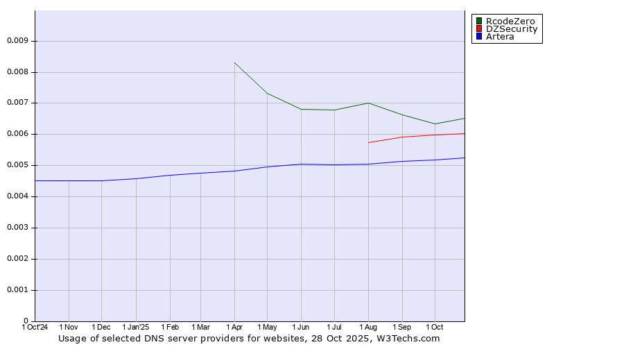 Historical trends in the usage of RcodeZero vs. DZSecurity vs. Artera