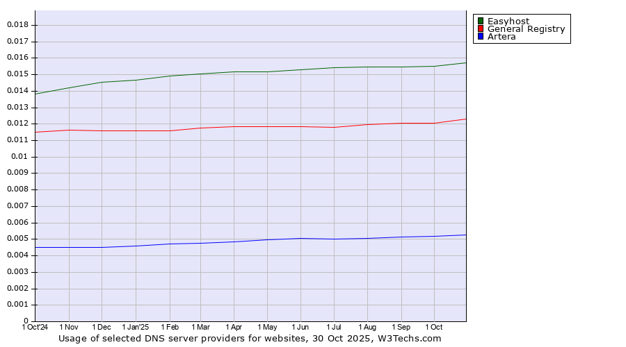 Historical trends in the usage of Easyhost vs. General Registry vs. Artera