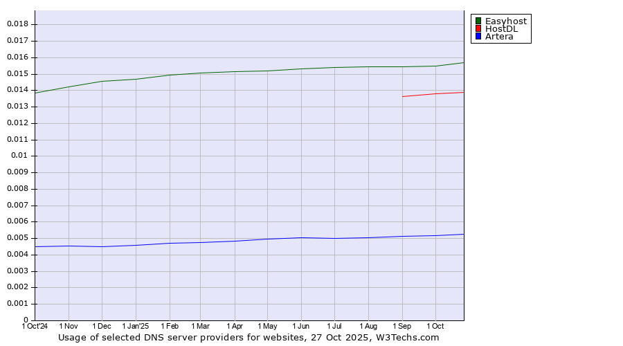 Historical trends in the usage of Easyhost vs. HostDL vs. Artera