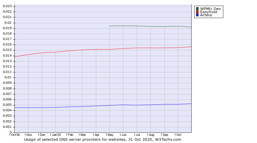 Historical trends in the usage of WPMU Dev vs. Easyhost vs. Artera