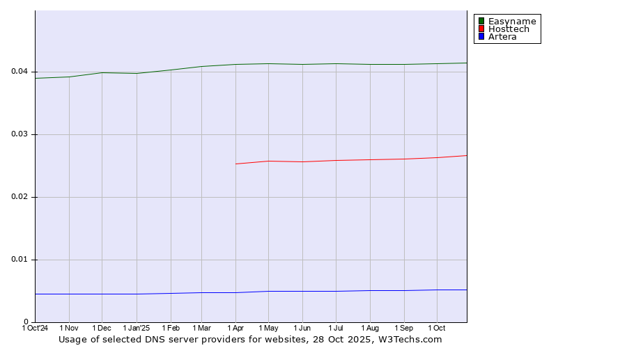 Historical trends in the usage of Easyname vs. Hosttech vs. Artera
