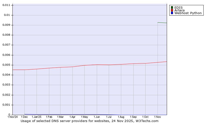 Historical trends in the usage of EDIS vs. Artera vs. Webhost Python