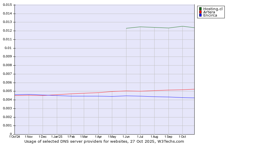 Historical trends in the usage of Hosting.cl vs. Artera vs. Encirca