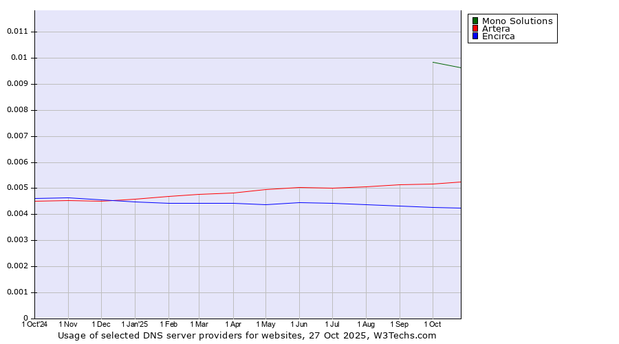 Historical trends in the usage of Mono Solutions vs. Artera vs. Encirca