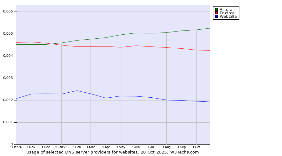 Historical trends in the usage of Artera vs. Encirca vs. Webzilla