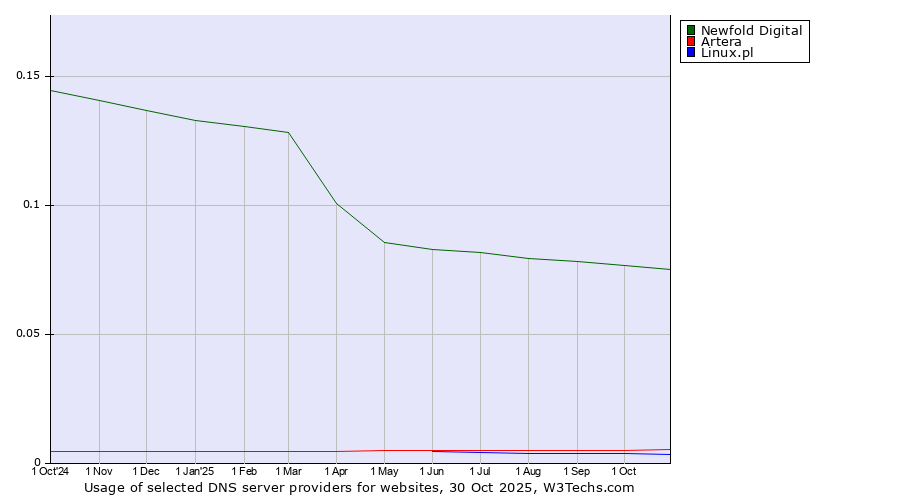 Historical trends in the usage of Newfold Digital vs. Artera vs. Linux.pl