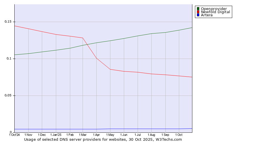 Historical trends in the usage of Openprovider vs. Newfold Digital vs. Artera