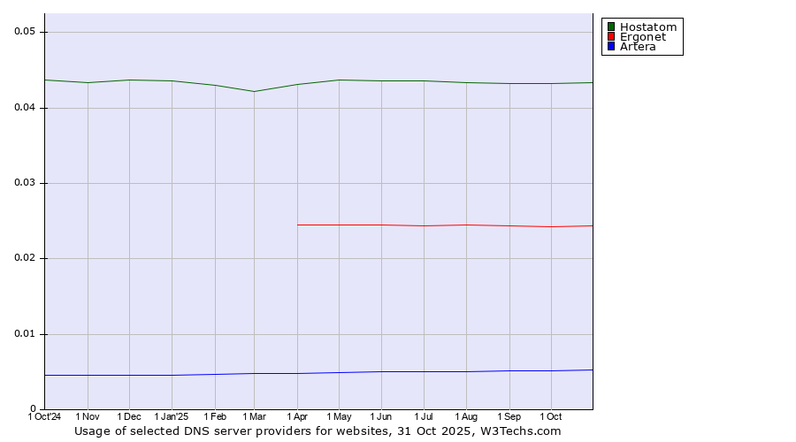 Historical trends in the usage of Hostatom vs. Ergonet vs. Artera