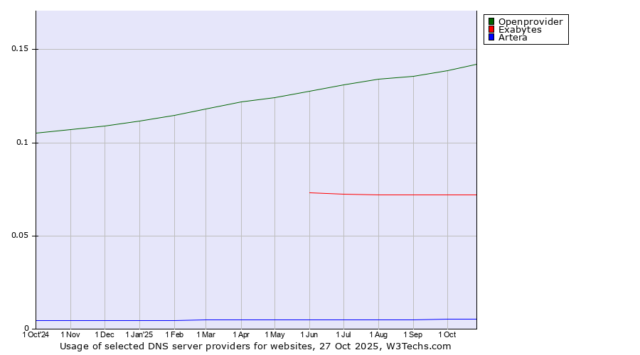 Historical trends in the usage of Openprovider vs. Exabytes vs. Artera