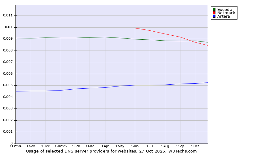 Historical trends in the usage of Excedo vs. Netmark vs. Artera