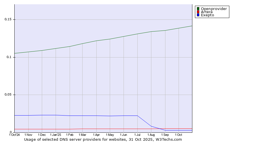 Historical trends in the usage of Openprovider vs. Artera vs. Exepto