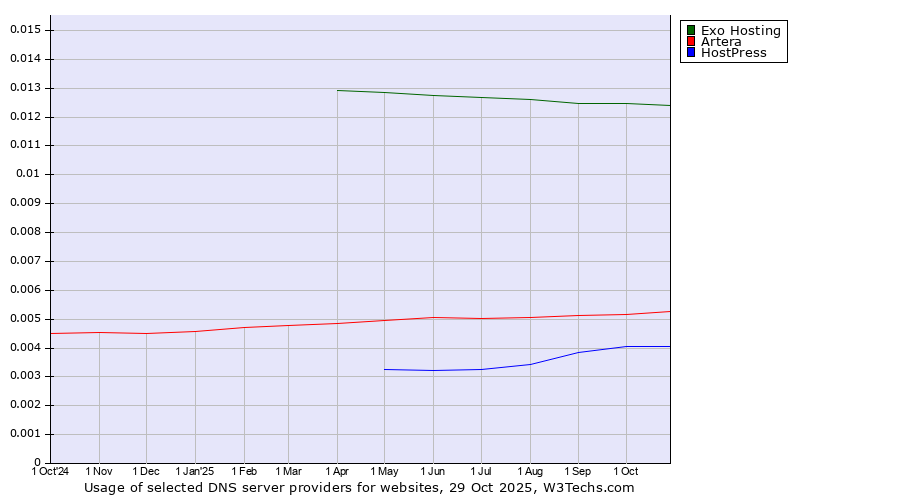 Historical trends in the usage of Exo Hosting vs. Artera vs. HostPress