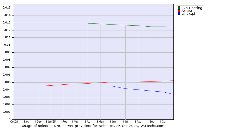 Historical trends in the usage of Exo Hosting vs. Artera vs. Linux.pl