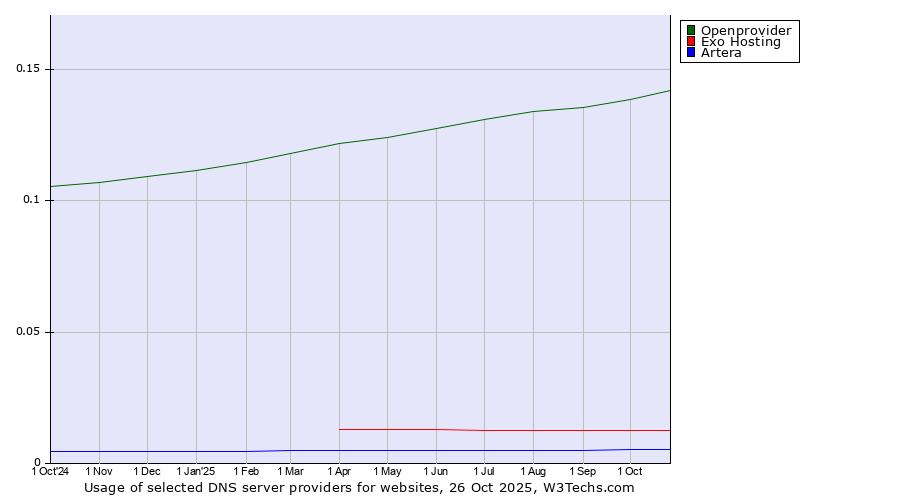 Historical trends in the usage of Openprovider vs. Exo Hosting vs. Artera