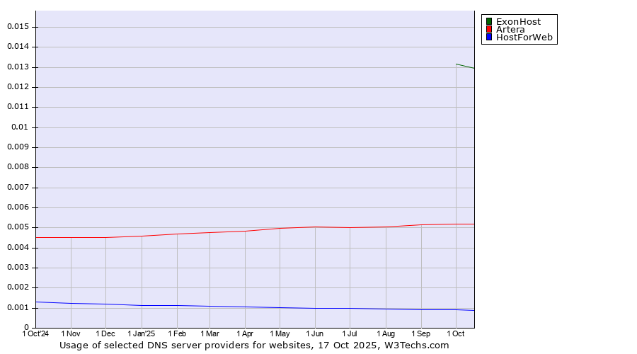 Historical trends in the usage of ExonHost vs. Artera vs. HostForWeb