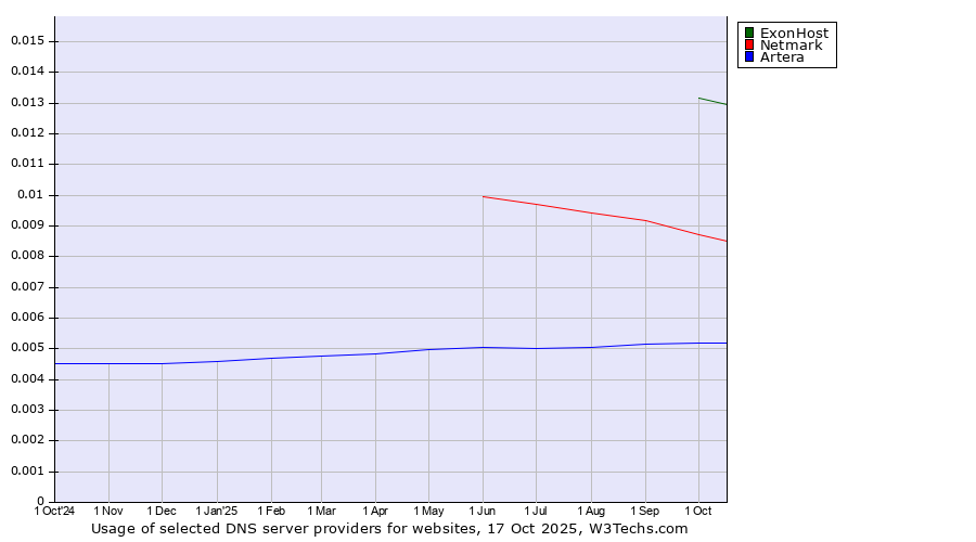 Historical trends in the usage of ExonHost vs. Netmark vs. Artera