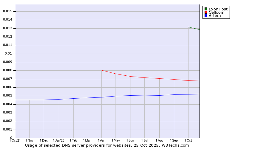 Historical trends in the usage of ExonHost vs. Cellcom vs. Artera