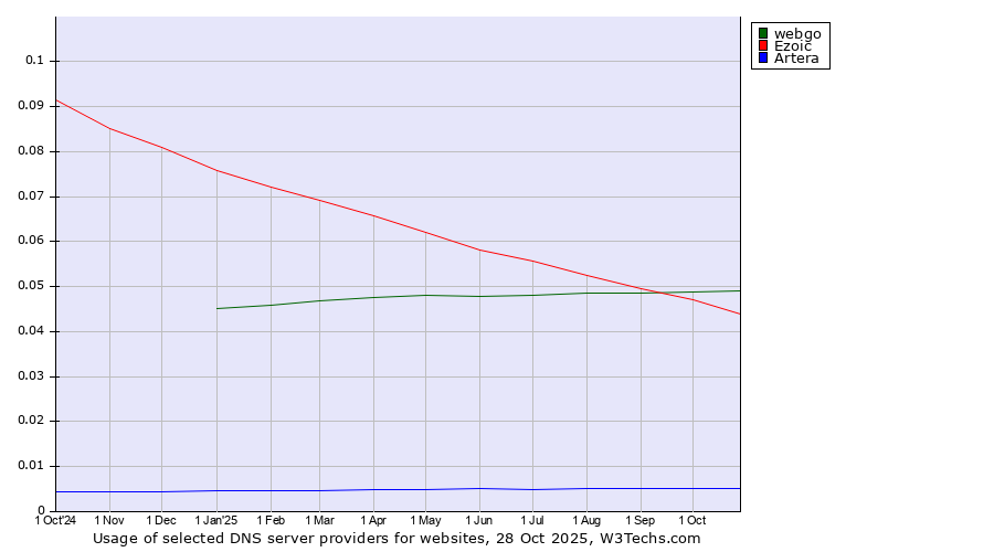 Historical trends in the usage of webgo vs. Ezoic vs. Artera