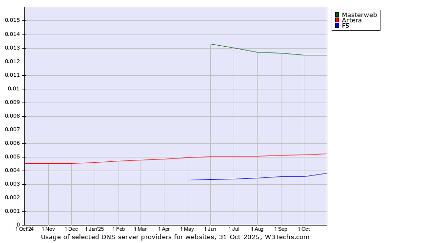 Historical trends in the usage of Masterweb vs. Artera vs. F5