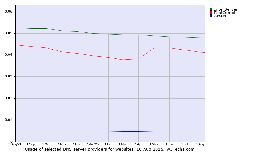 Historical trends in the usage of InterServer vs. FastComet vs. Artera