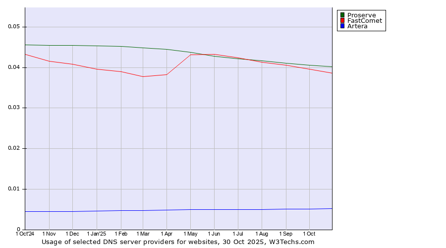 Historical trends in the usage of Proserve vs. FastComet vs. Artera