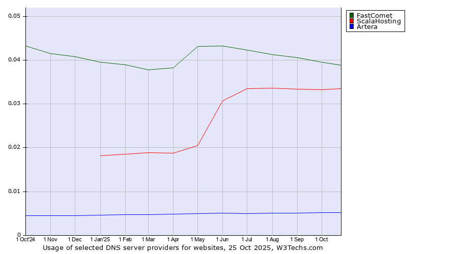 Historical trends in the usage of FastComet vs. ScalaHosting vs. Artera