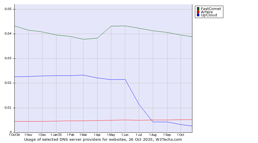 Historical trends in the usage of FastComet vs. Artera vs. UpCloud