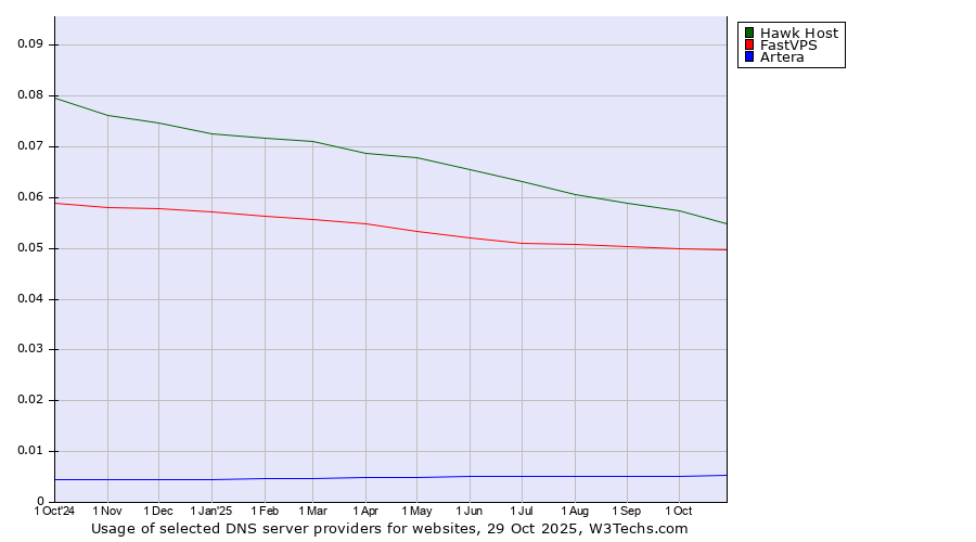 Historical trends in the usage of Hawk Host vs. FastVPS vs. Artera