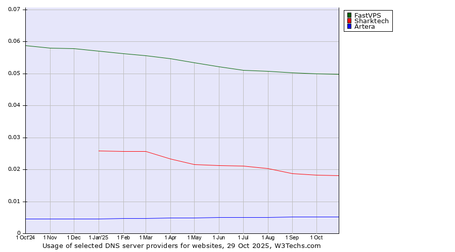 Historical trends in the usage of FastVPS vs. Sharktech vs. Artera
